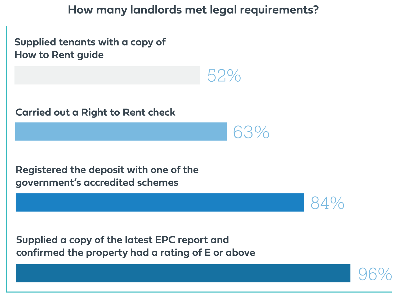 Landlord compliance Are landlords following legal and best practices?